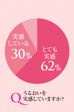 うるおいを実感していますか？