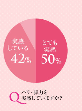 ハリ・弾力を実感していますか？